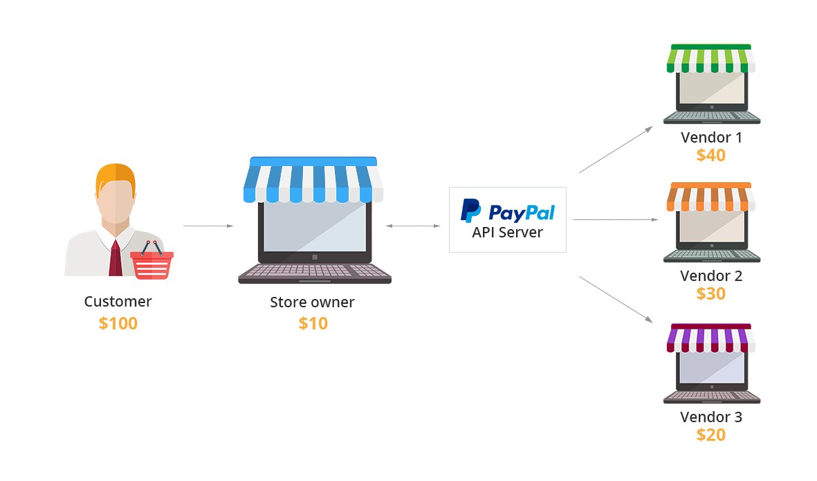 Η διανομή χρημάτων μέσω PayPal for Marketplaces.